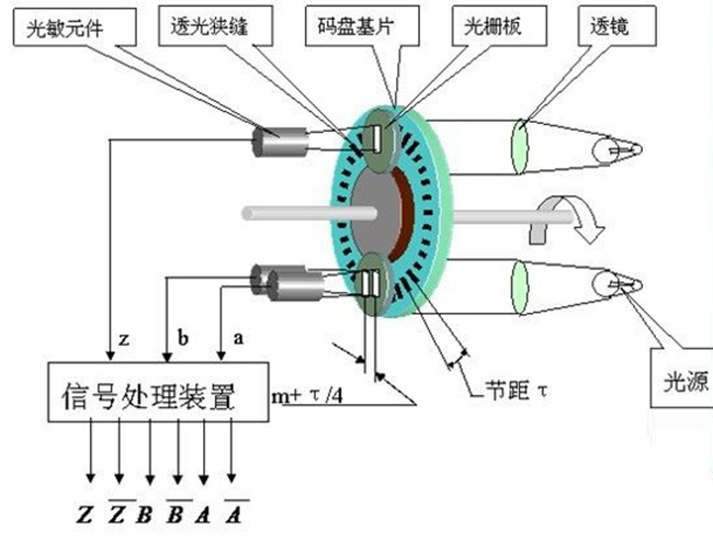 光電編碼器碼盤蝕刻加工