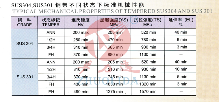 SUS304，SUS301鋼帶不同狀態下的標準機械性能